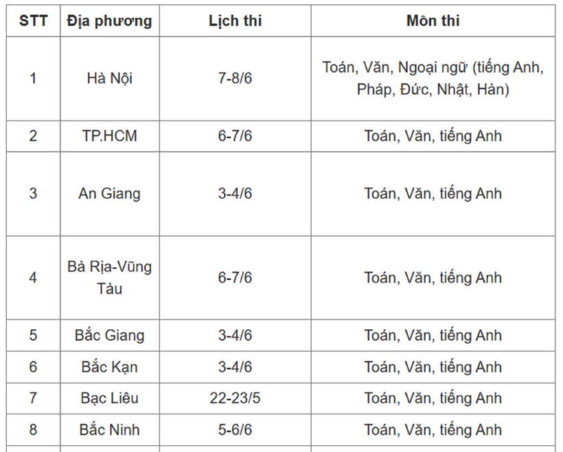 Kỳ thi vào lớp 10 THPT 2025: Học sinh những địa phương nào không phải thi? - 2