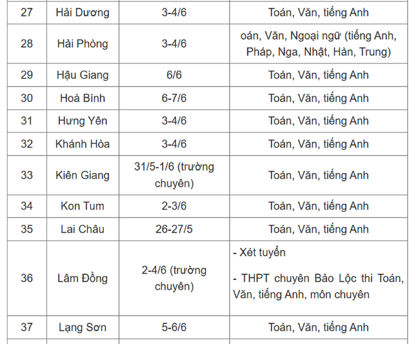 Kỳ thi vào lớp 10 THPT 2025: Học sinh những địa phương nào không phải thi? - 5