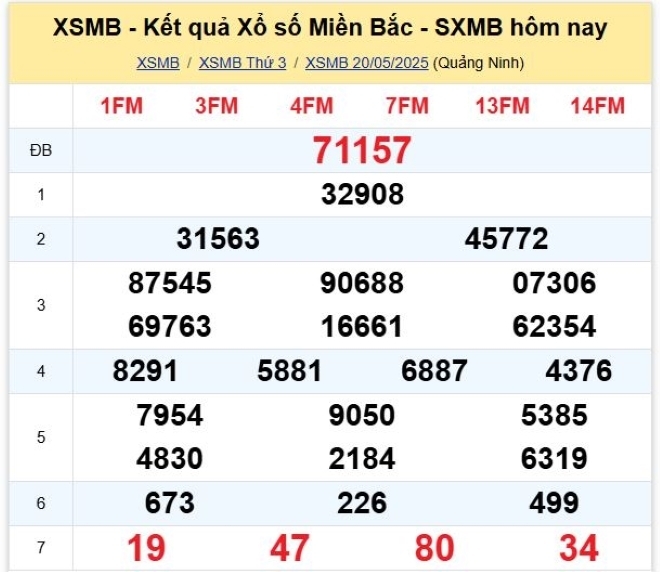 Kết quả xổ số kiến thiết miền Bắc kỳ quay trước đó 20/5/2025