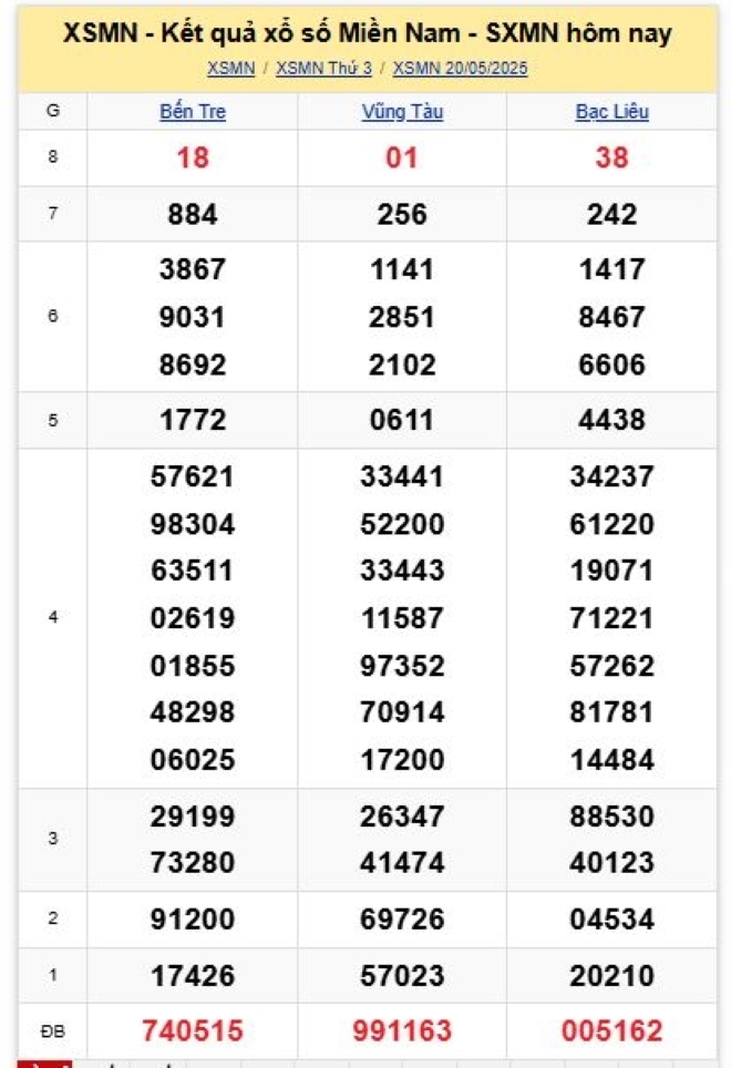 Kết quả xổ số kiến thiết miền Nam kỳ quay trước đó 20/5/2025