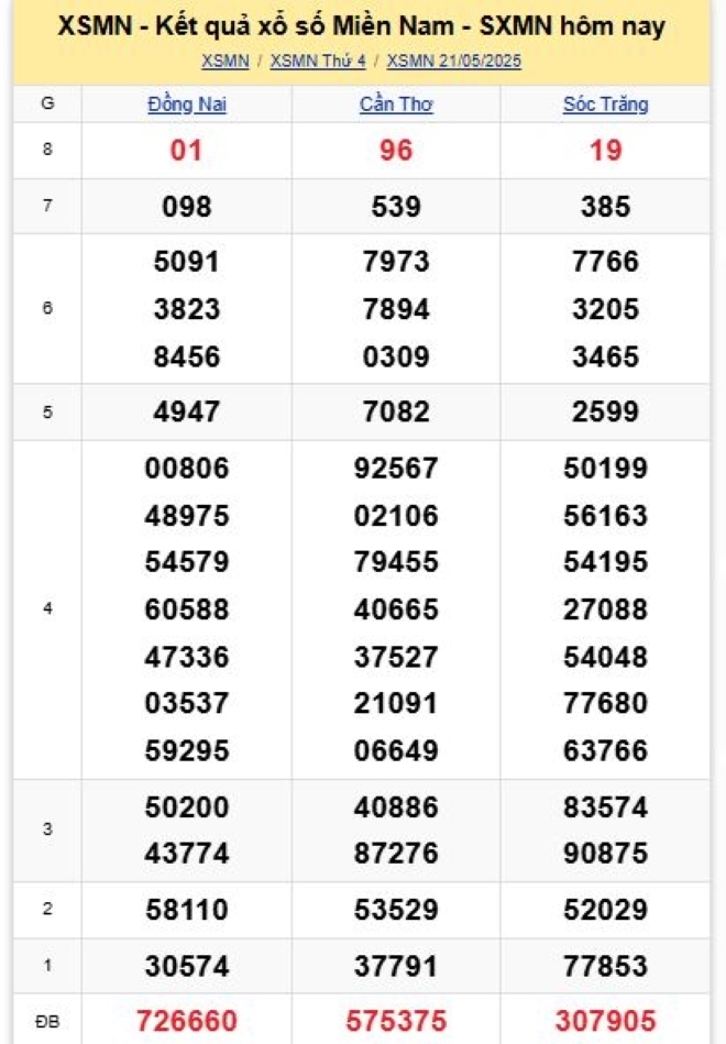 Kết quả xổ số kiến thiết miền Nam kỳ quay trước đó 21/5/2025