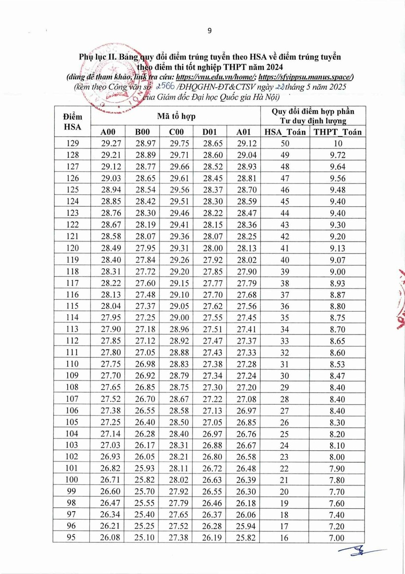 Đại học Quốc gia Hà Nội chính thức công bố cách quy đổi điểm thi đánh giá năng lực - 1