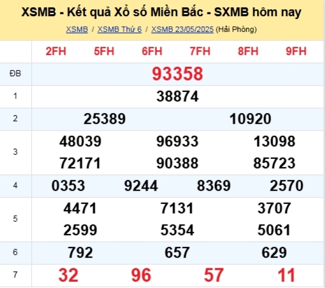 Kết quả xổ số kiến thiết miền Bắc kỳ quay trước đó 23/5/2025