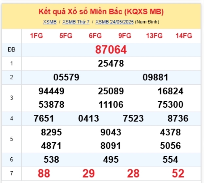 Kết quả xổ số kiến thiết miền Bắc kỳ quay trước đó 24/5/2025