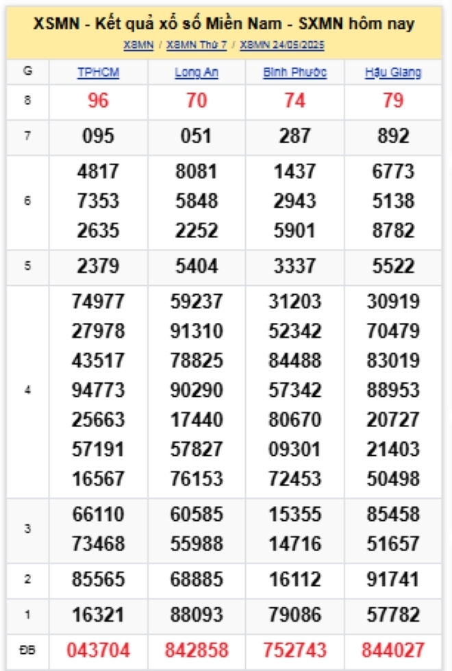 Kết quả xổ số kiến thiết miền Nam kỳ quay trước đó 24/5/2025