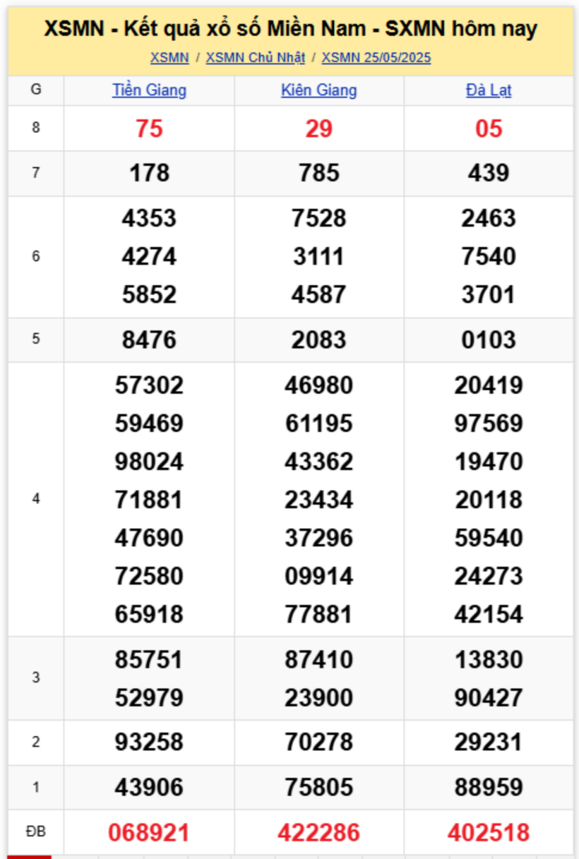 Kết quả xổ số miền Nam hôm nay 26/5/2025.