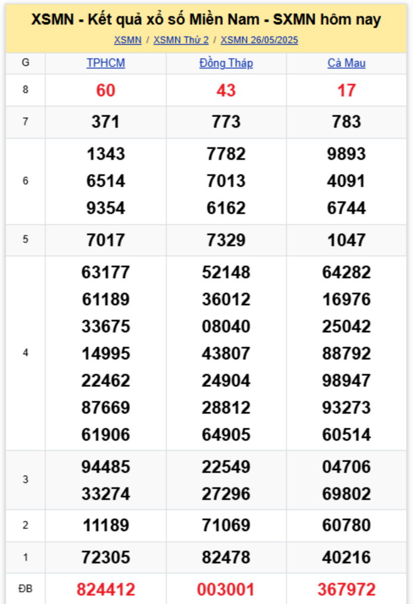 Kết quả xổ số miền Nam hôm nay 27/5/2025.