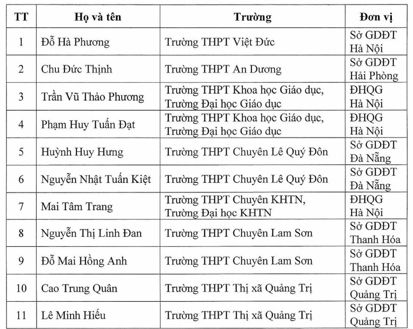 Danh sách 11 học sinh được miễn thi tốt nghiệp THPT và được ưu tiên xét tuyển thẳng vào đại học, cao đẳng năm 2025. Ảnh: VietNamnet