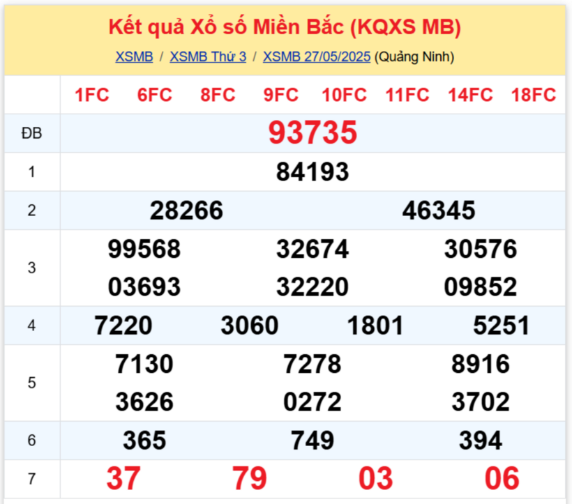 Kết quả xổ số miền Bắc hôm nay 27/5/2025.