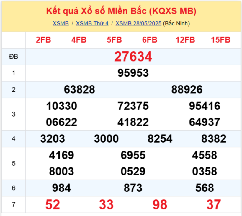 Kết quả xổ số miền Bắc hôm nay 28/5/2025.