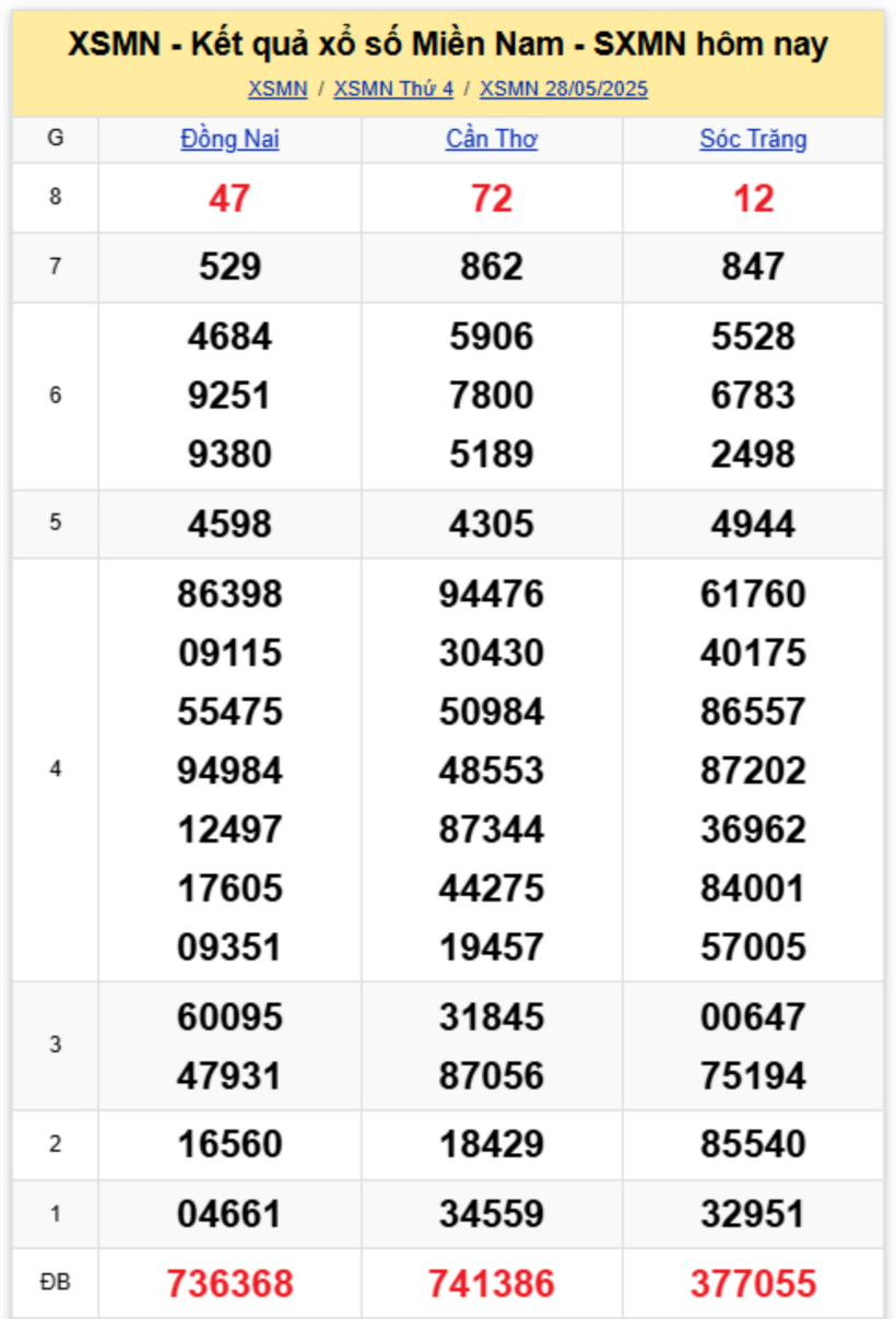 Kết quả xổ số miền Nam hôm nay 28/5/2025.