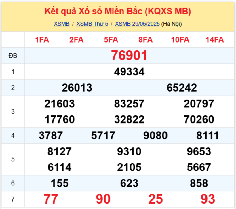 Kết quả xổ số miền Bắc hôm nay 29/5/2025.