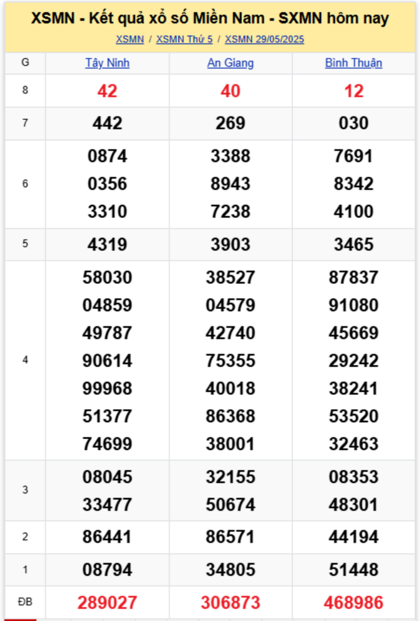 Kết quả xổ số miền Nam hôm nay 29/5/2025.