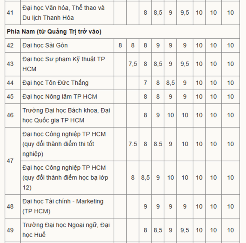 Tuyển sinh 2025: Hơn 50 trường đại học công bố mức quy đổi điểm IELTS - 3