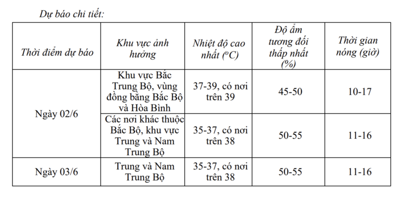 Dự báo chi tiết về tình hình nắng nóng trong ngày 2/6 và 3/6. Ảnh: nchmf