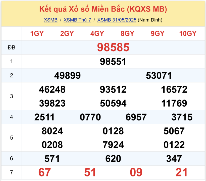 Kết quả xổ số miền Bắc hôm nay 31/5/2025.