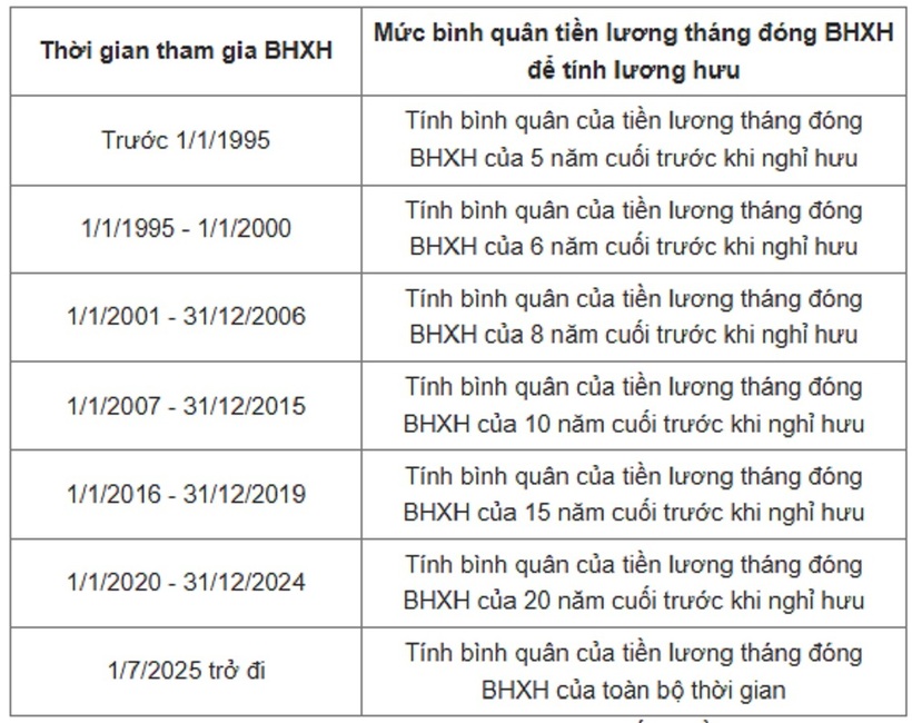 Cách tính lương hưu mới từ 1/7 thay đổi ra sao? - 2