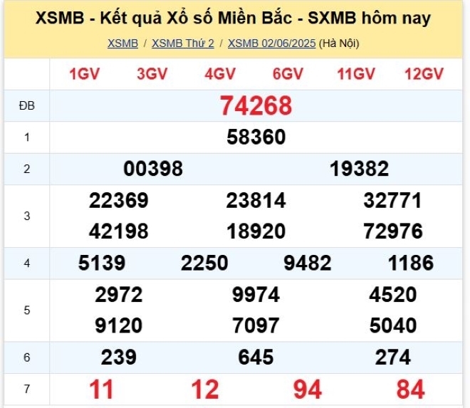 Kết quả xổ số kiến thiết miền Bắc kỳ quay trước đó 2/6/2025