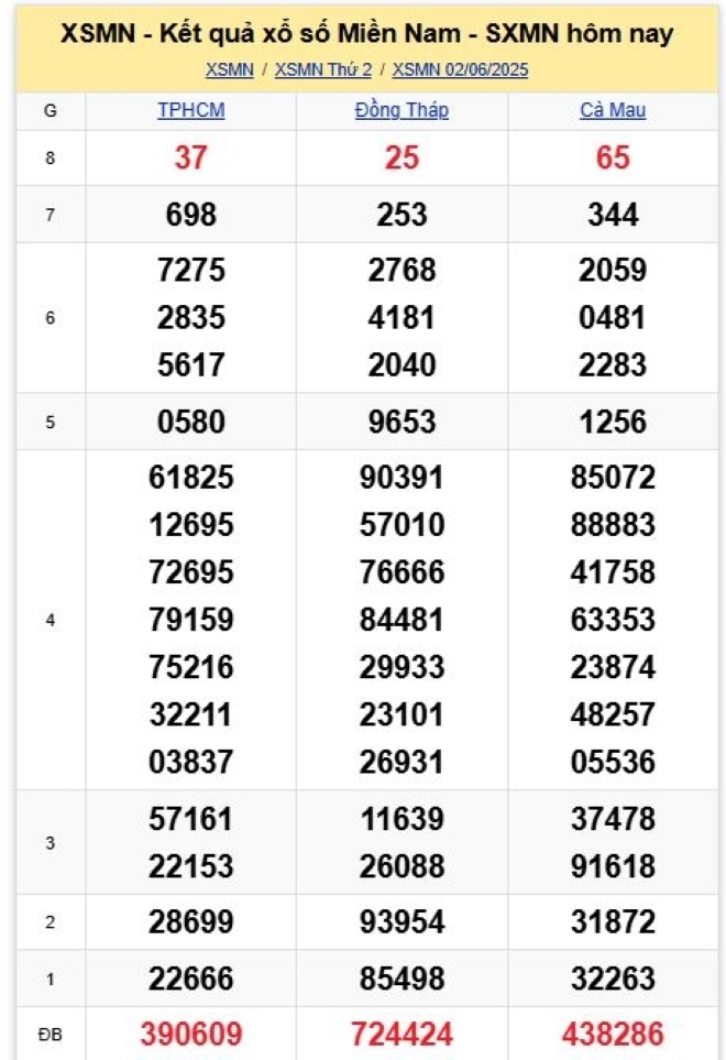 Kết quả xổ số kiến thiết miền Nam kỳ quay trước đó 2/6/2025