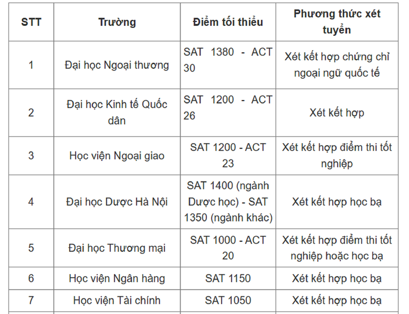 Tuyển sinh 2025: 30 trường đại học top đầu ở Hà Nội công bố "điểm sàn" SAT, ACT - 1
