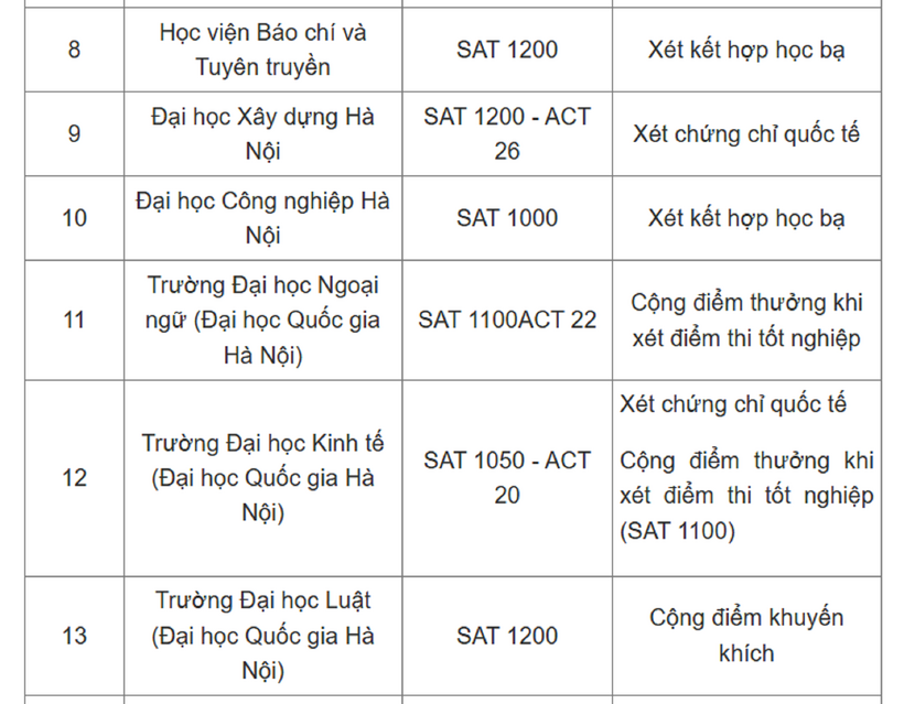 Tuyển sinh 2025: 30 trường đại học top đầu ở Hà Nội công bố "điểm sàn" SAT, ACT - 2