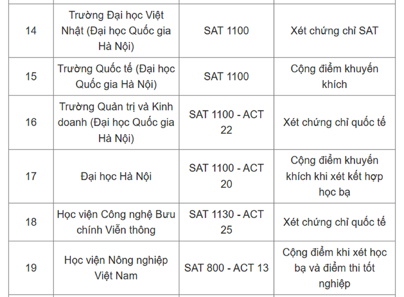 Tuyển sinh 2025: 30 trường đại học top đầu ở Hà Nội công bố "điểm sàn" SAT, ACT - 3
