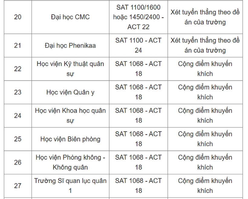 Tuyển sinh 2025: 30 trường đại học top đầu ở Hà Nội công bố "điểm sàn" SAT, ACT - 4