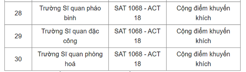 Danh sách 30 trường đại học top đầu ở Hà Nội công bố "điểm sàn" SAT, ACT. Ảnh: VTC News