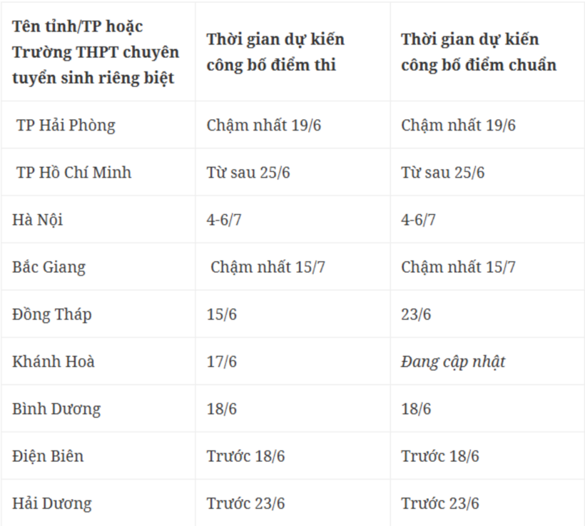 Địa phương đầu tiên công bố điểm thi, điểm chuẩn vào lớp 10 năm 2025 - 2