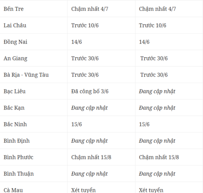 Địa phương đầu tiên công bố điểm thi, điểm chuẩn vào lớp 10 năm 2025 - 3