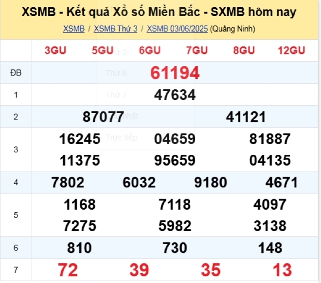 Kết quả xổ số kiến thiết miền Bắc kỳ quay trước đó 3/6/2025