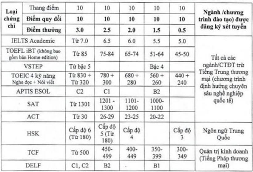 Bảng quy đổi chứng chỉ quốc tế 2025 của Trường ĐH Thương mại.