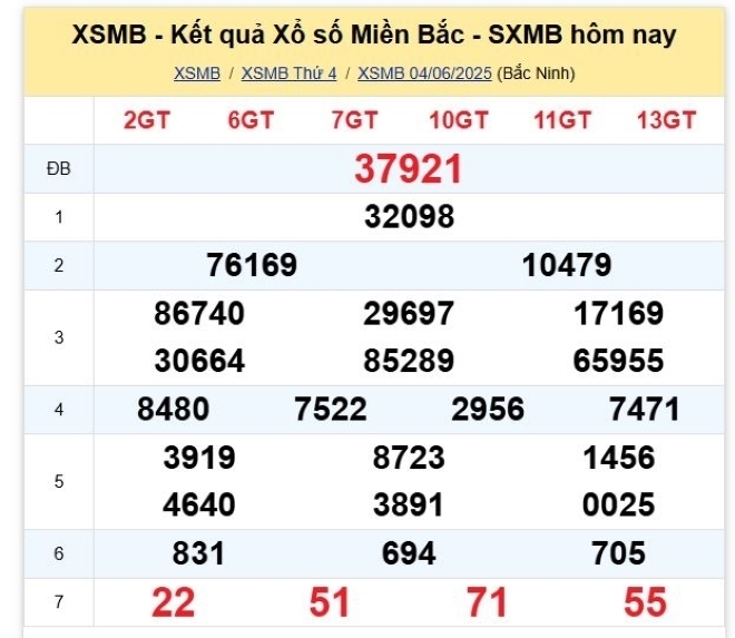 Kết quả xổ số kiến thiết miền Bắc kỳ quay trước đó 4/6/2025