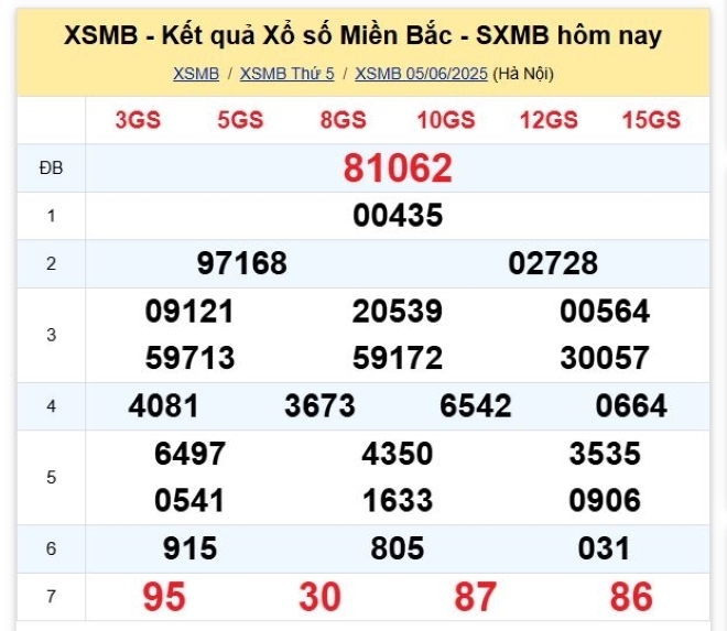 Kết quả xổ số kiến thiết miền Bắc kỳ quay trước đó 5/6/2025