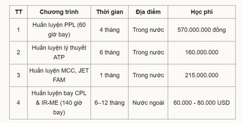 Học phí các ngành đào tạo Học viện Hàng không Việt Nam. Ảnh: VnExpress