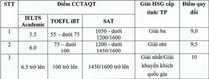 Bảng điểm quy đổi kết quả học tập vượt trội, chứng chỉ tiếng Anh quốc tế. Ảnh: VnExpress