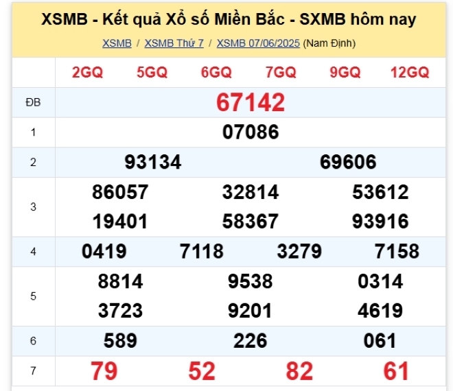 Kết quả xổ số kiến thiết miền Bắc kỳ quay trước đó 7/6/2025