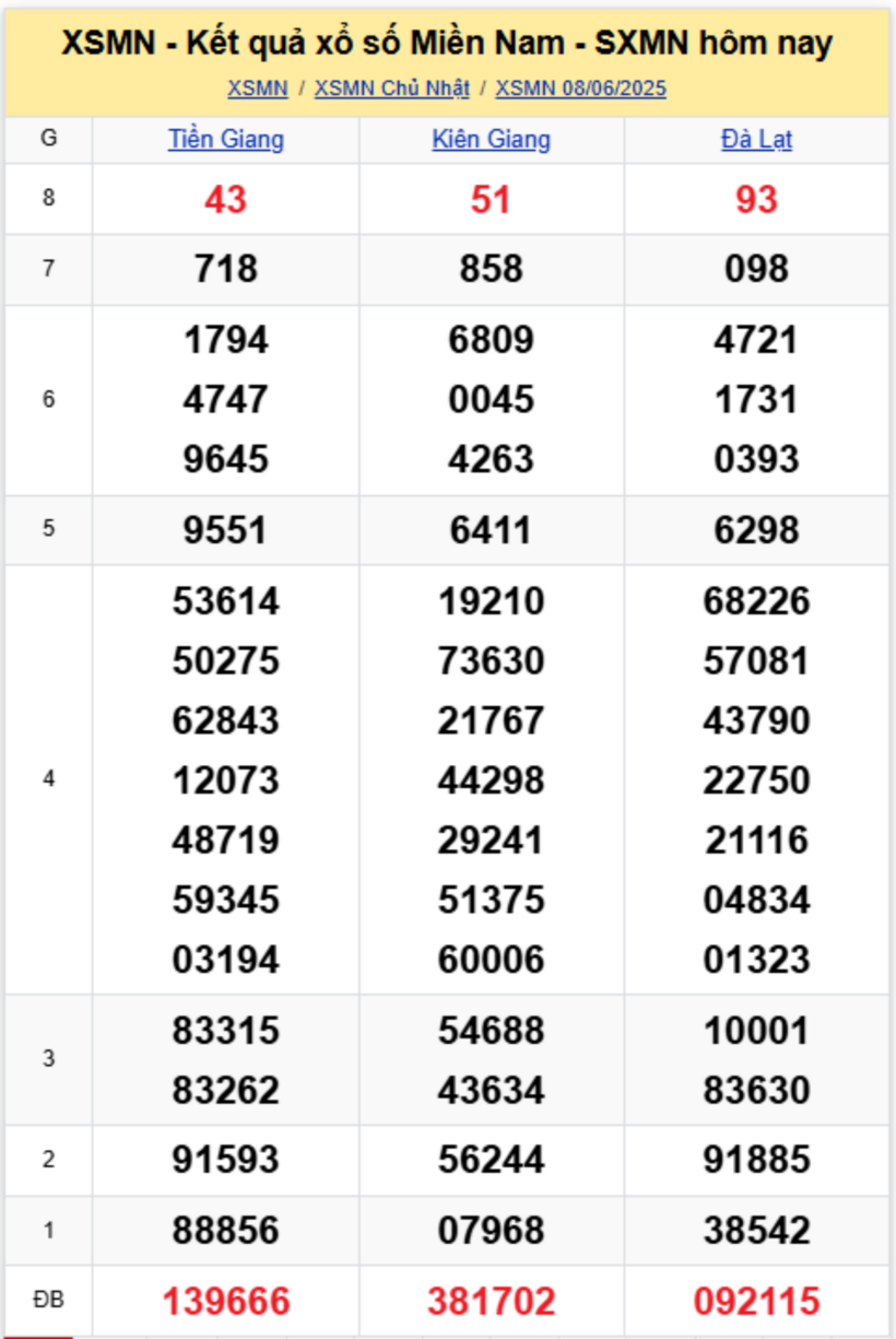 Kết quả xổ số miền Nam hôm nay 8/6/2025.