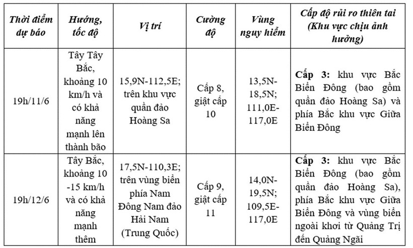 Dự báo diễn biến áp thấp nhiệt đới