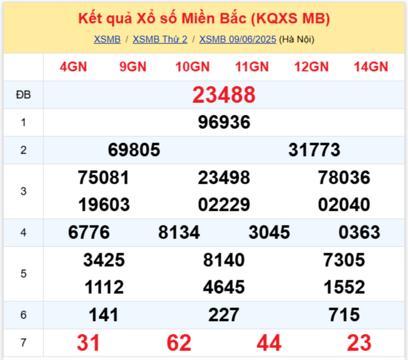 Kết quả xổ số miền Bắc hôm nay 9/6/2025.