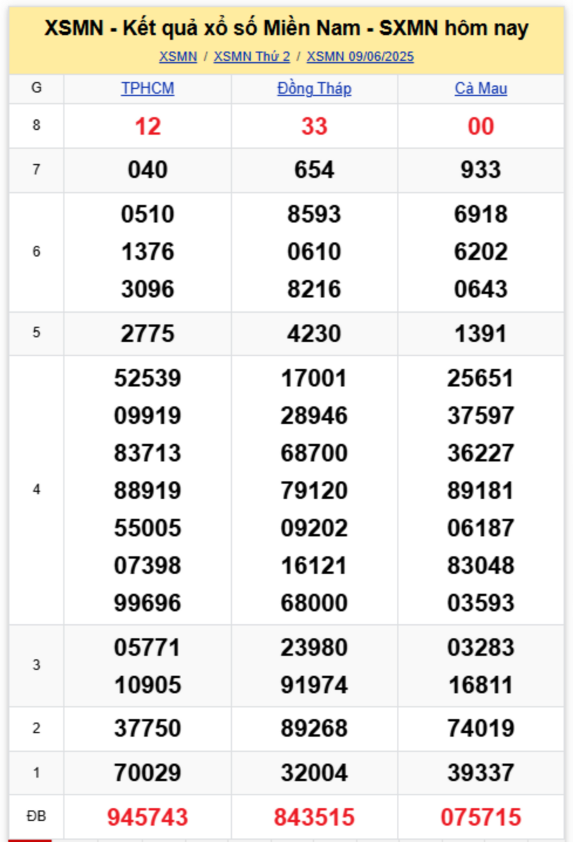 Kết quả xổ số miền Nam hôm nay 9/6/2025.