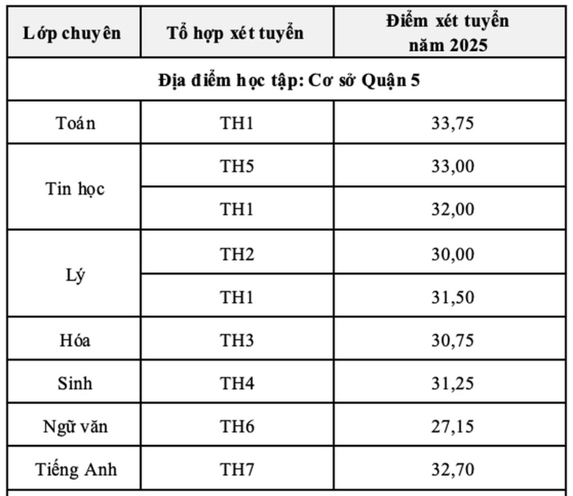 Trường đầu tiên tại TP.HCM công bố điểm thi, điểm chuẩn vào lớp 10 năm 2025 - 1
