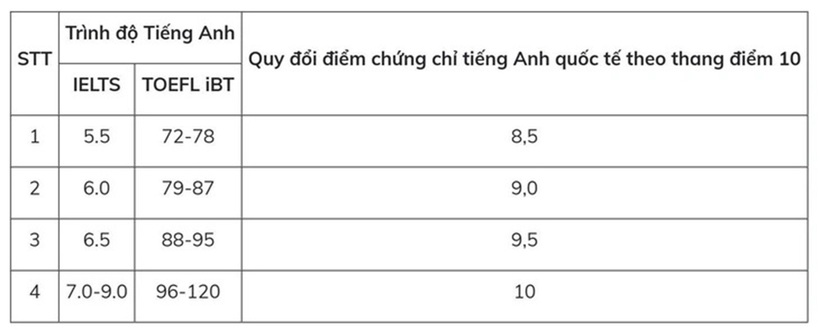 Bảng quy đổi điểm chứng chỉ IELTS, TOEFL của trường Y Dược, Đại học Quốc gia Hà Nội. Ảnh: Tuổi trẻ Online