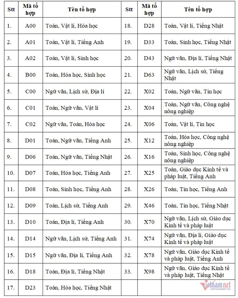 Danh sách 33 tổ hợp xét tuyển năm 2025 của Trường Đại học Việt Nhật (Đại học Quốc gia Hà Nội). Ảnh: VietNamNet