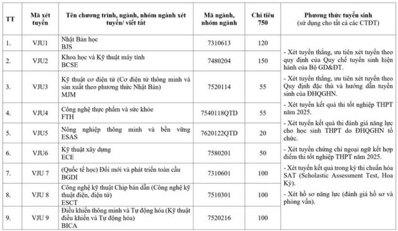 Chỉ tiêu tuyển sinh năm 2025 của Trường Đại học Việt Nhật (Đại học Quốc gia Hà Nội). Ảnh: Tuổi Trẻ Online