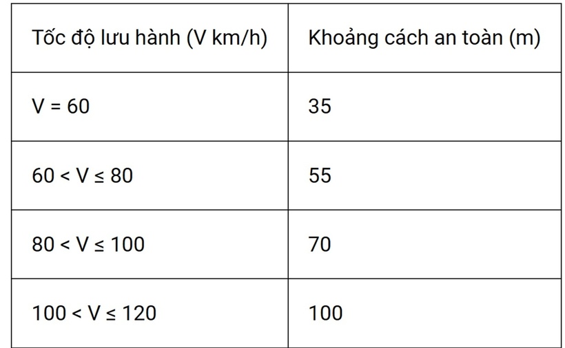 Mức phạt lỗi không giữ khoảng cách an toàn gây tai nạn 2025 - 1