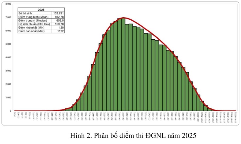 Phổ điểm đánh giá năng lực Đại học Quốc gia TP. HCM 2025. Ảnh: VietNamNet.