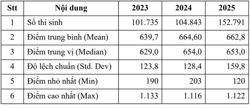 Thống kê các đặc trưng của kết quả thi đánh giá năng lực từ năm 2023 đến 2025. Ảnh: VietNamNet.