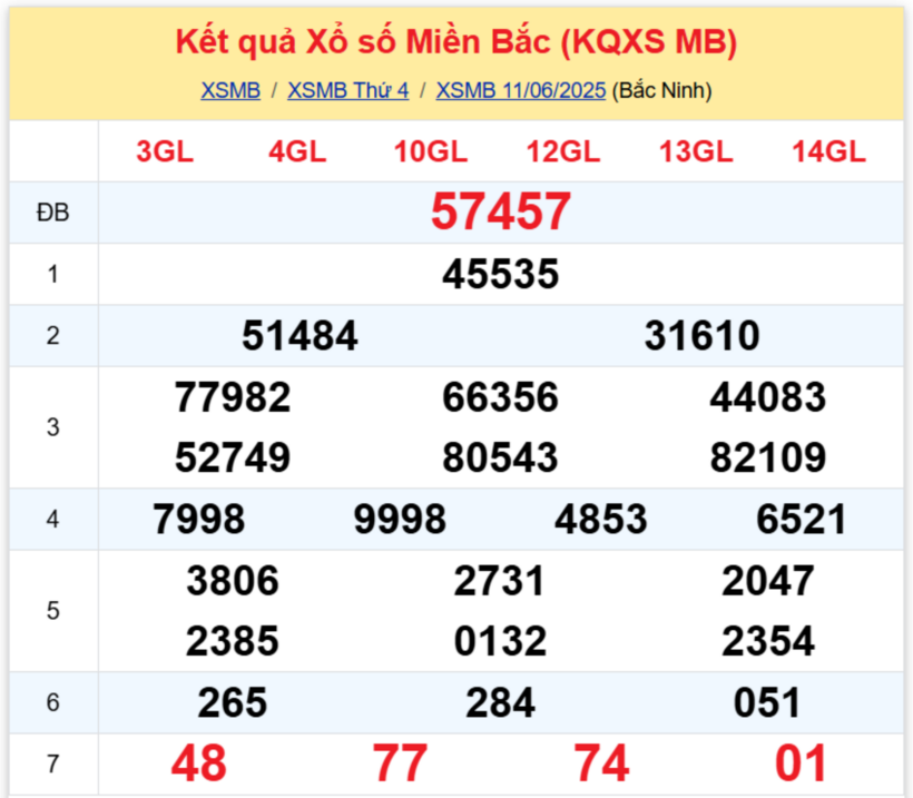 Kết quả xổ số miền Bắc hôm nay 11/6/2025.