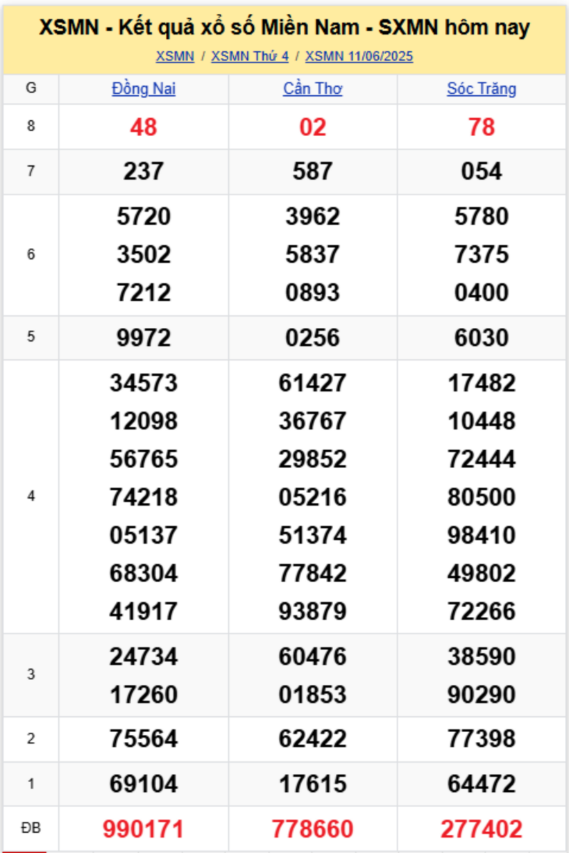 Kết quả xổ số miền Nam hôm nay 11/6/2025.